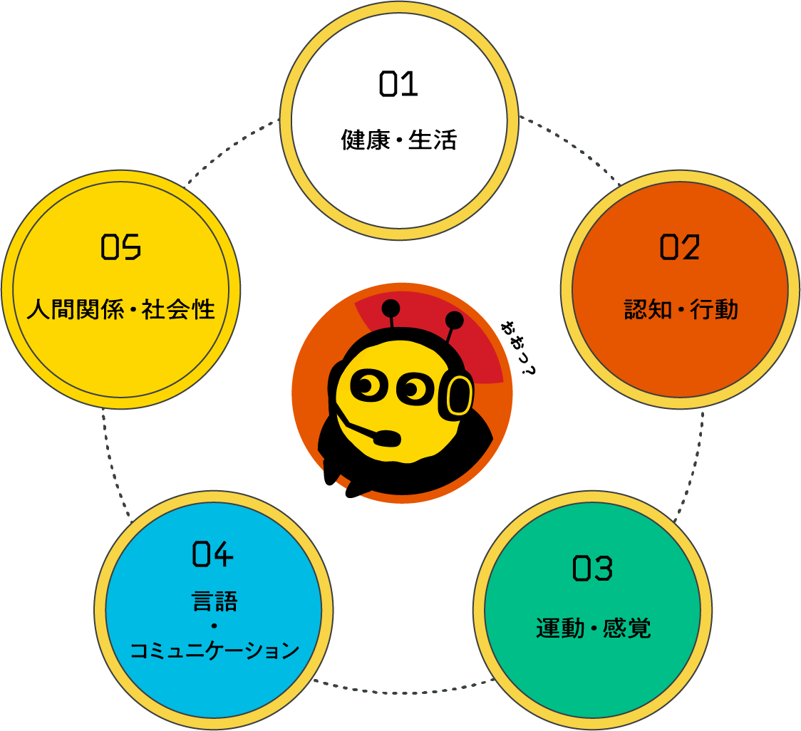 01.健康・生活、02.認知・行動、03.運動・感覚、04.言語・コミュニケーション、05.人間関係・社会性